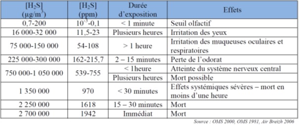 Relation dose/effets du sulfure d’hydrogène (H2S) chez l’homme (Source : Rapport ARS 2011)